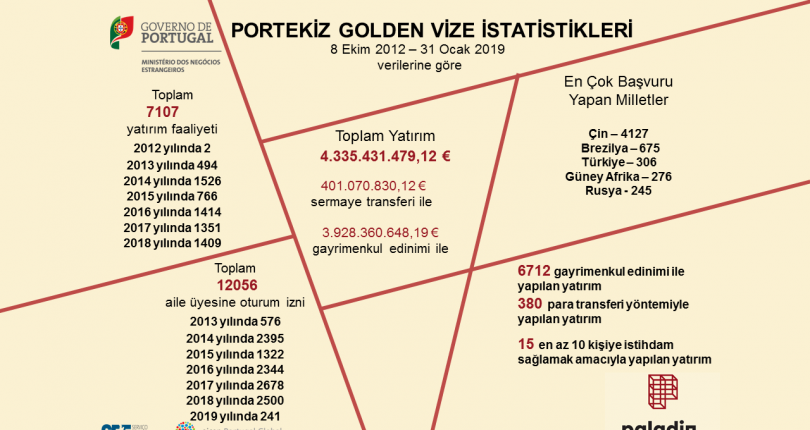 Portekiz’e En Çok Golden Visa Yatırımı Yapan Üçüncü Ülke: Türkiye