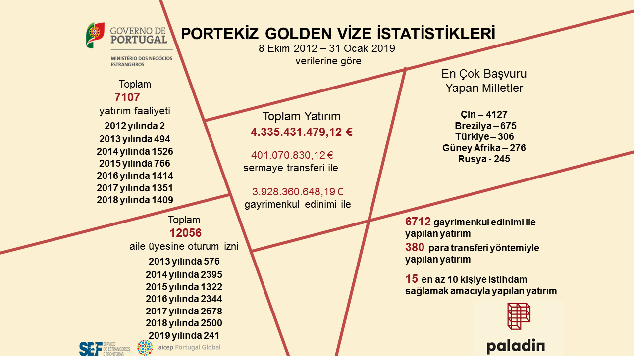 Portekiz’e En Çok Golden Visa Yatırımı Yapan Üçüncü Ülke: Türkiye